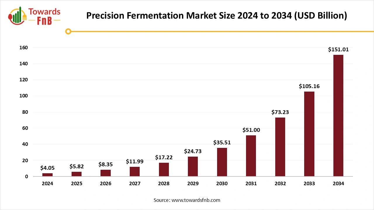 Precision Fermentation Market Size 2025 to 2034