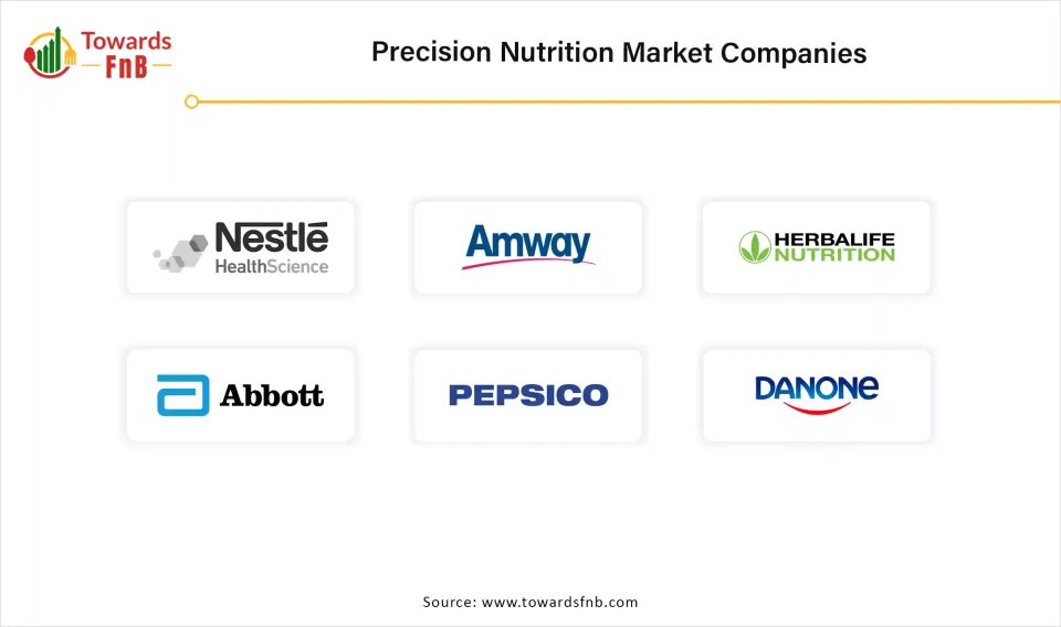 Precision Nutrition Market Companies 
