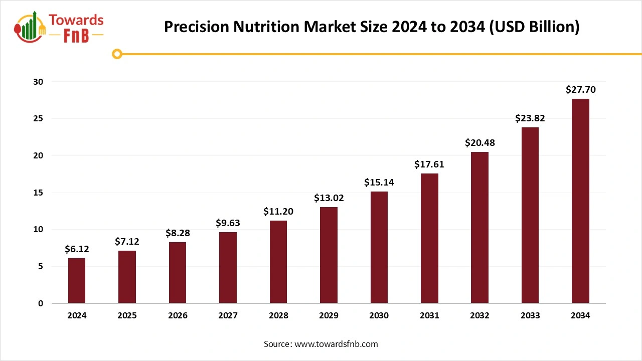 Precision Nutrition Market Size 2025 to 2034