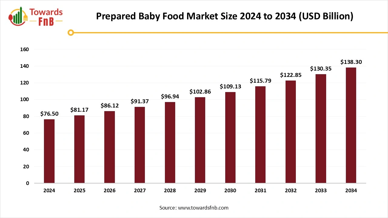 Prepared Baby Food Market Size 2025 to 2034