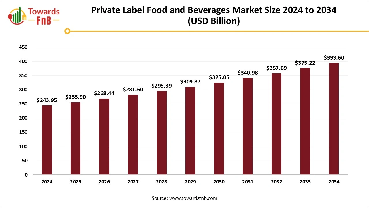 Private Label Food and Beverages Market Size 2025 to 2034