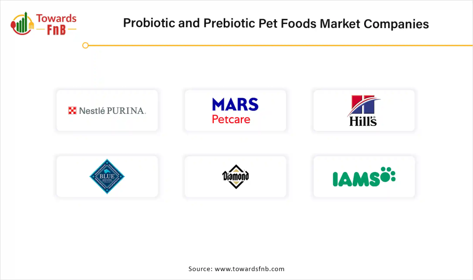 Probiotic and Prebiotic Pet Foods Market Companies