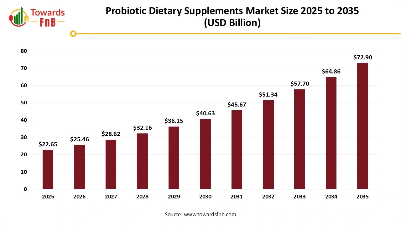 Probiotic Dietary Supplements Market Size 2025 to 2035 Probiotic Dietary Supplements Market Size 2025 to 2035