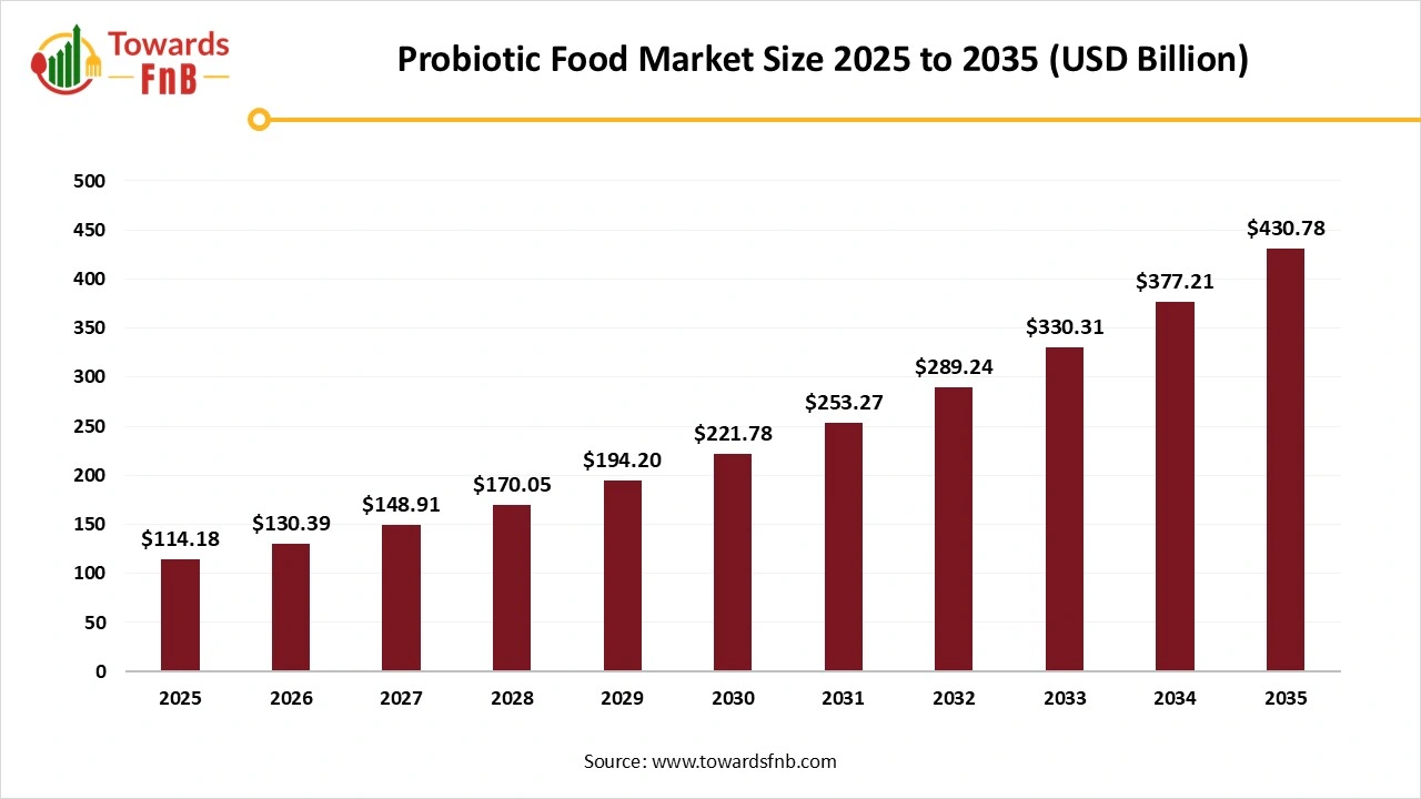 Probiotic Food Market Size 2025 to 2035 Probiotic Food Market Size 2025 to 2035