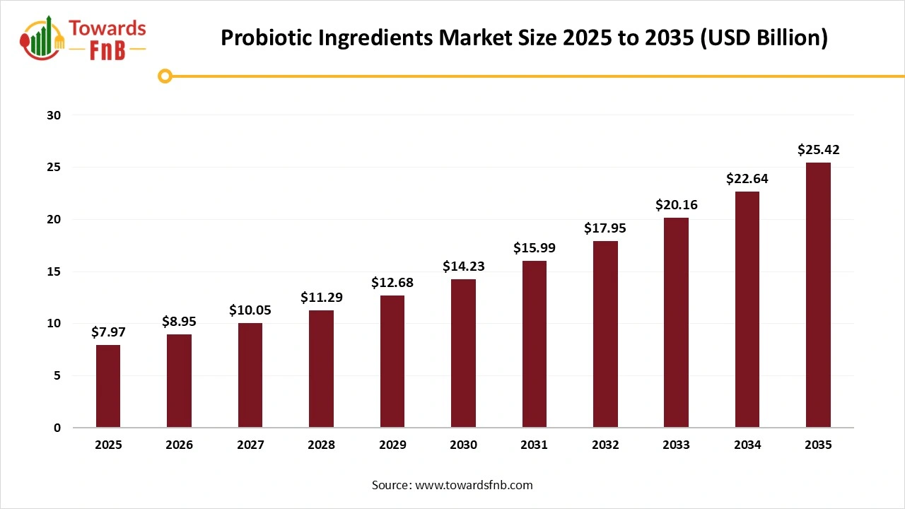 Probiotic Ingredients Market Size 2025 to 2035 Probiotic Ingredients Market Size 2025 to 2035
