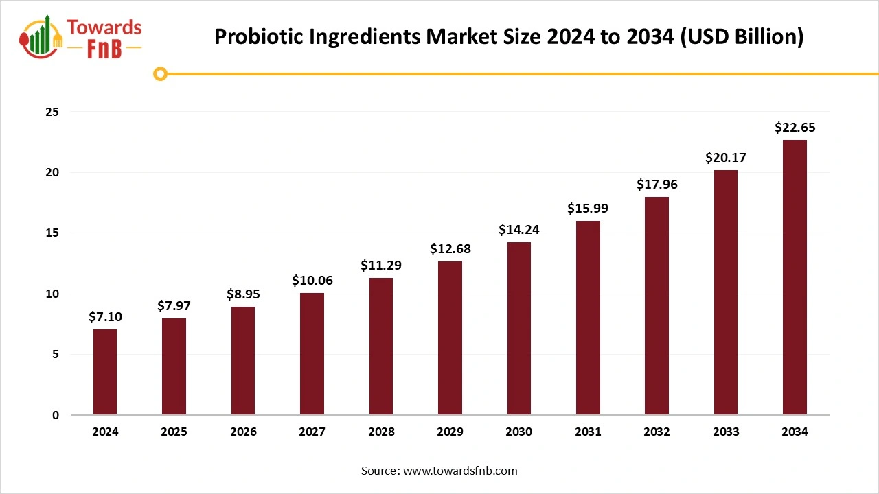 Probiotic Ingredients Market Size 2025 to 2034