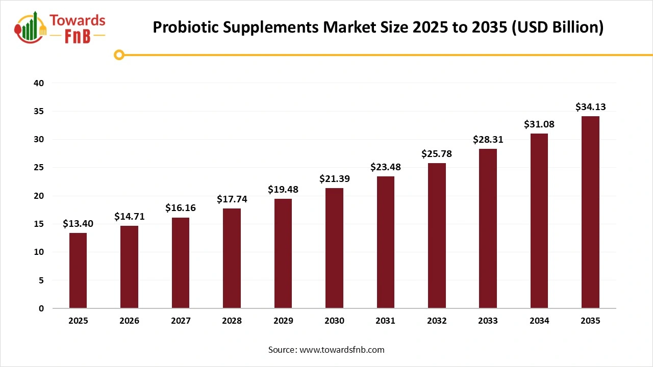 Probiotic Supplements Market Size 2025 to 2035