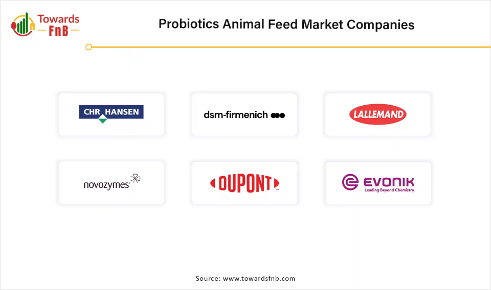 Probiotics Animal Feed Market Companies