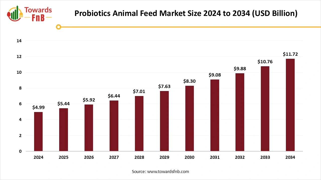 Probiotics Animal Feed Market Size 2025 to 2034