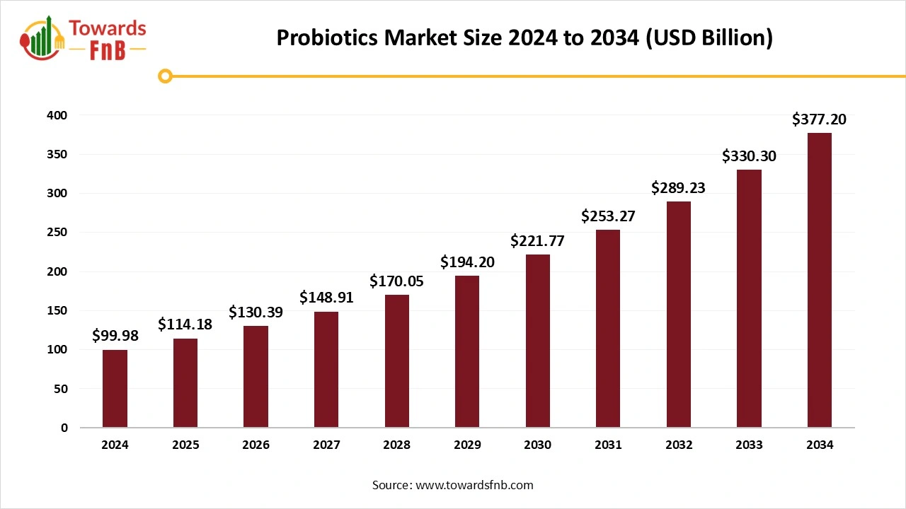 Probiotic Food Market Size 2025 to 2034