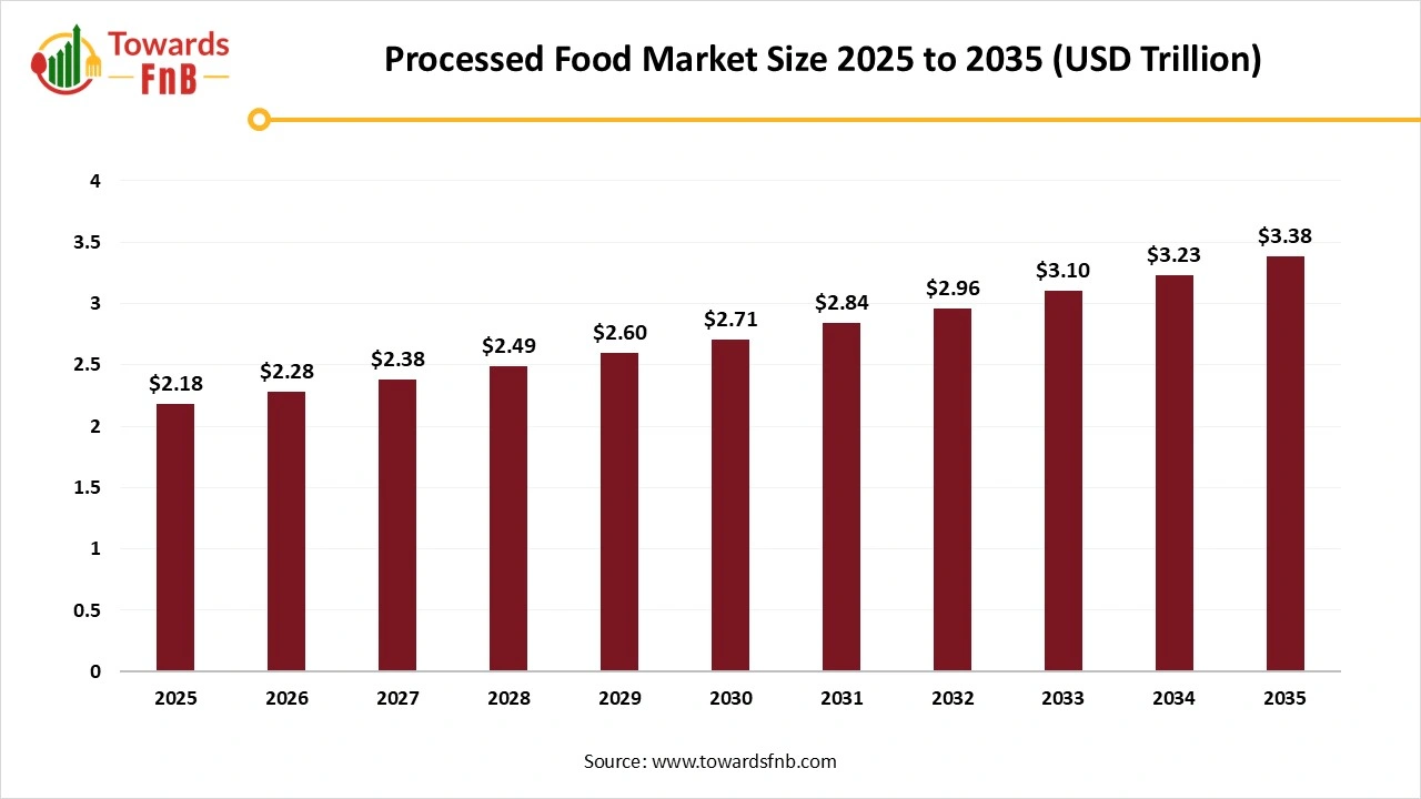 Processed Food Market Size 2025 to 2035