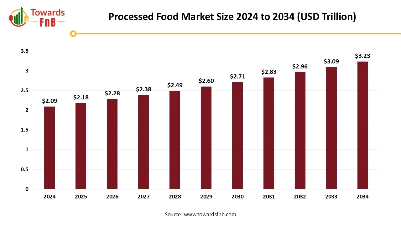 Processed Food Market Size 2025 to 2034