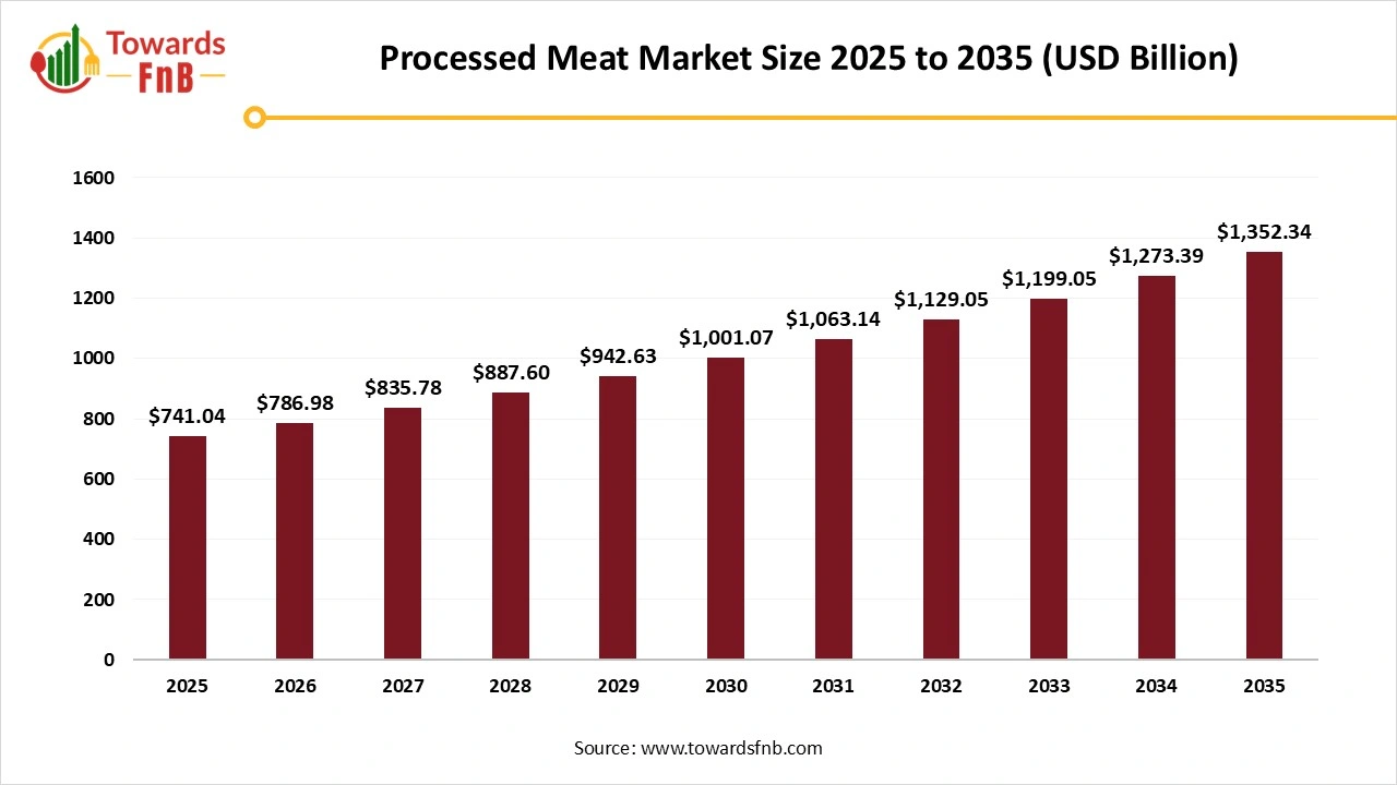 Processed Meat Market Size 2025 to 2035 Processed Meat Market Size 2025 to 2035