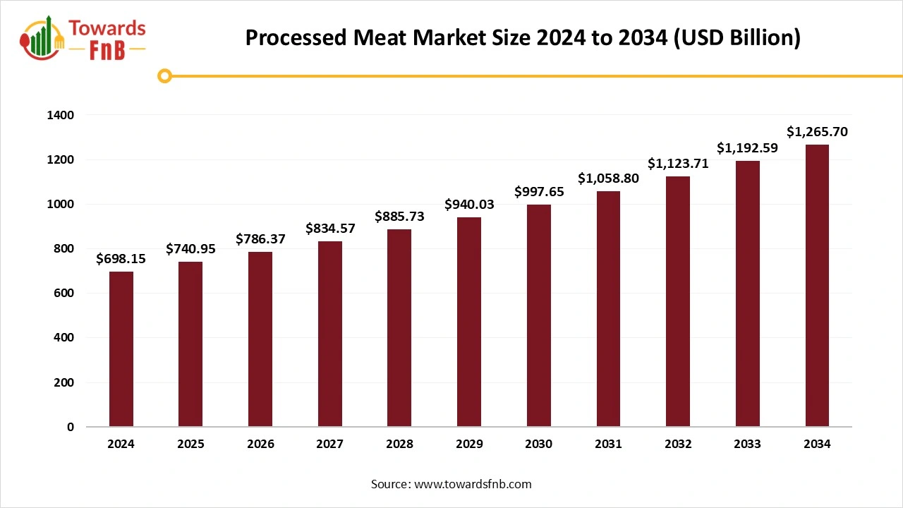 Processed Meat Market Size 2025 to 2034