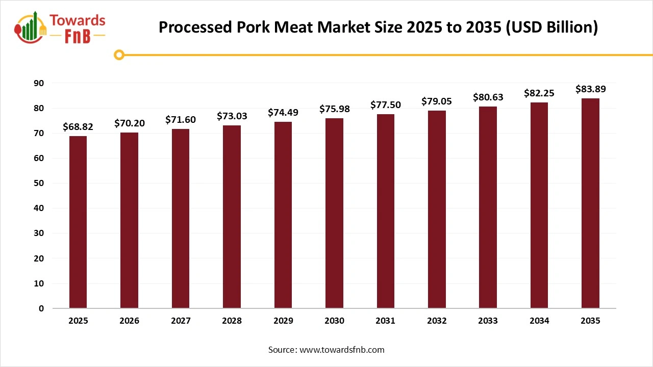 Processed Pork Meat Market Size 2025 to 2035 Processed Pork Meat Market Size 2025 to 2035