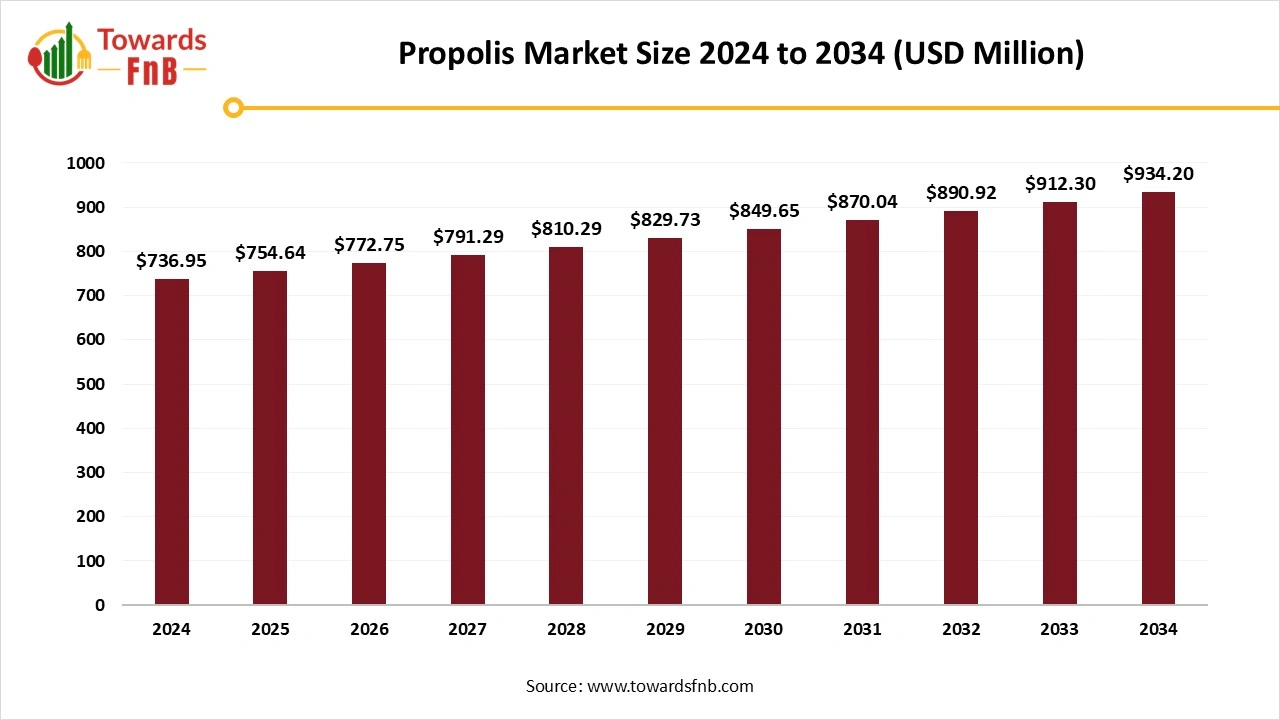 Propolis Market Size 2025 to 2034