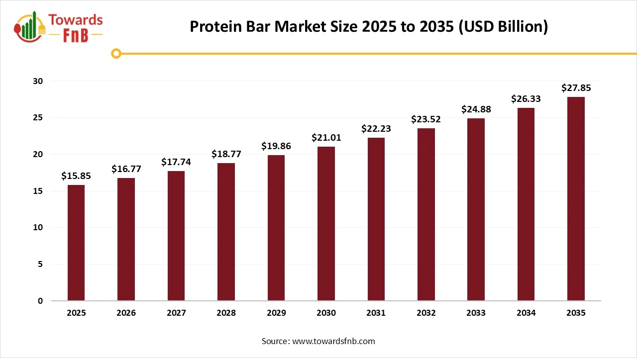 Protein Bar Market Size 2025 to 2035