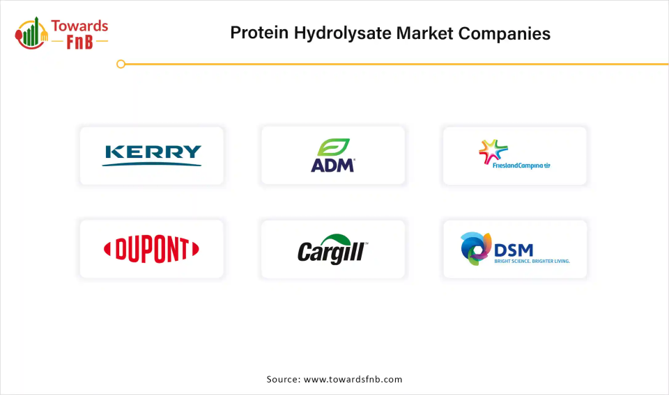 Protein Hydrolysate Market Companies
