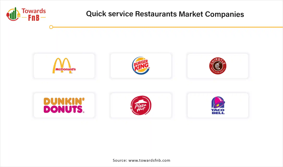 Quick Service Restaurants Market Companies