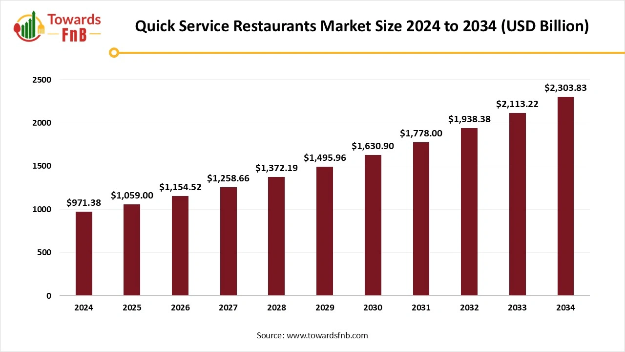 Quick Service Restaurants Market Size 2025 to 2034