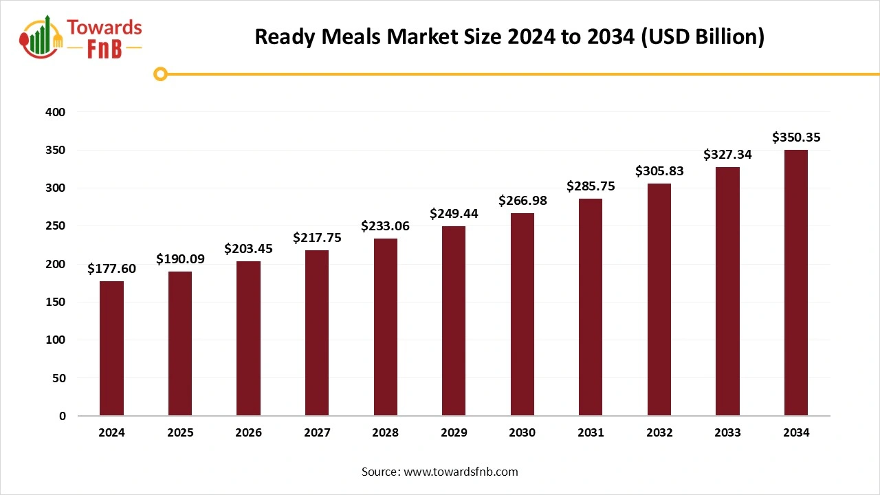 Ready Meals Market Size 2025 to 2034