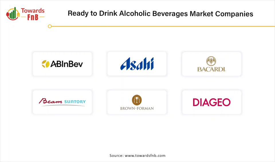 Ready to Drink Alcoholic Beverages Market Companies