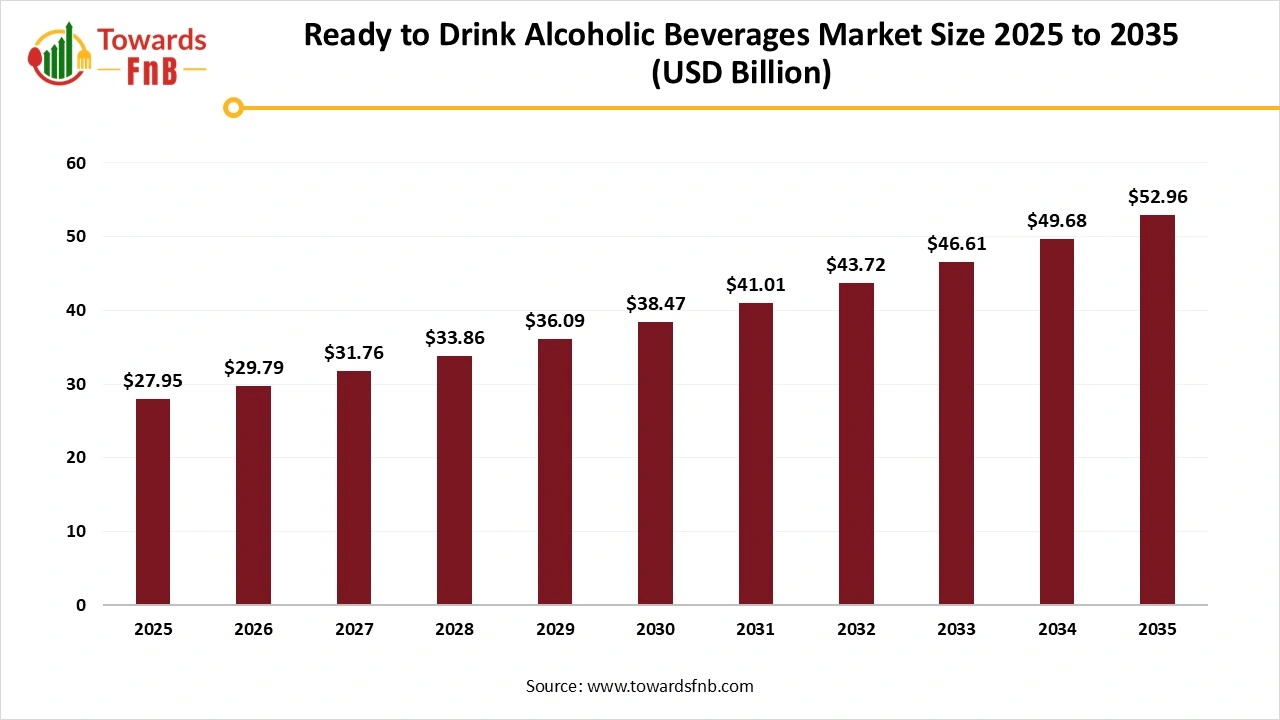 Ready to Drink Alcoholic Beverages Market Size 2025 to 2035 Ready to Drink Alcoholic Beverages Market Size 2025 to 2035