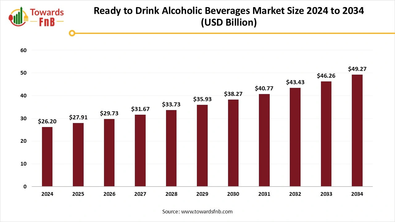 Ready to Drink Alcoholic Beverages Market Size 2025 to 2034