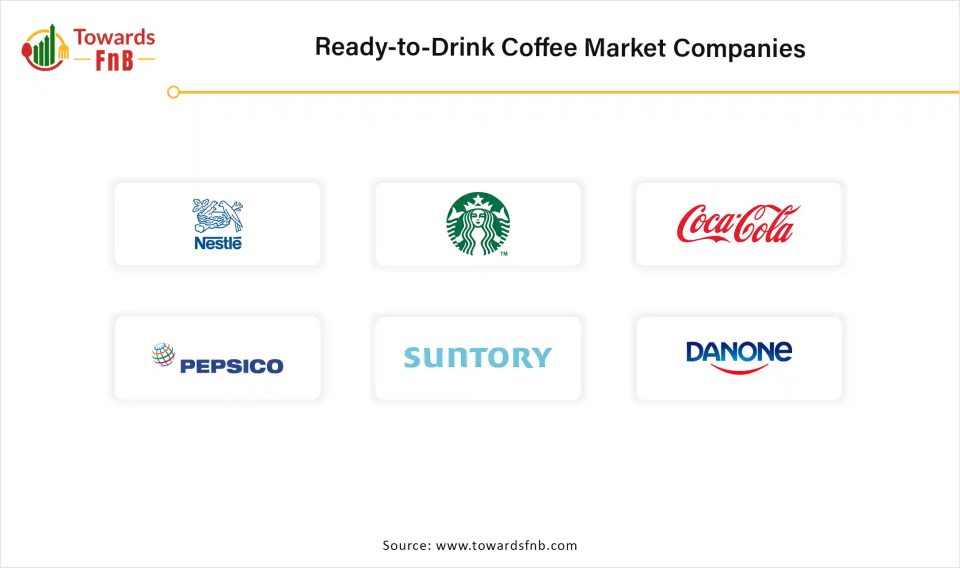 Ready-to-Drink Coffee Market Companies