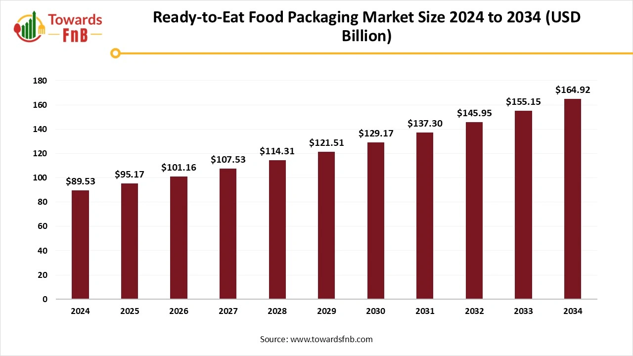Ready-to-Eat Food Packaging Market Size 2025 to 2034