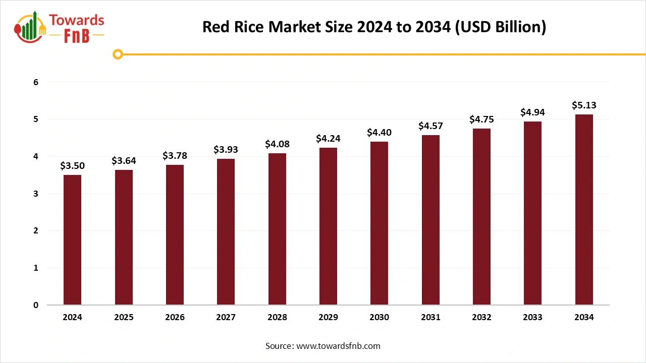 Red Rice Market Size 2025 to 2034