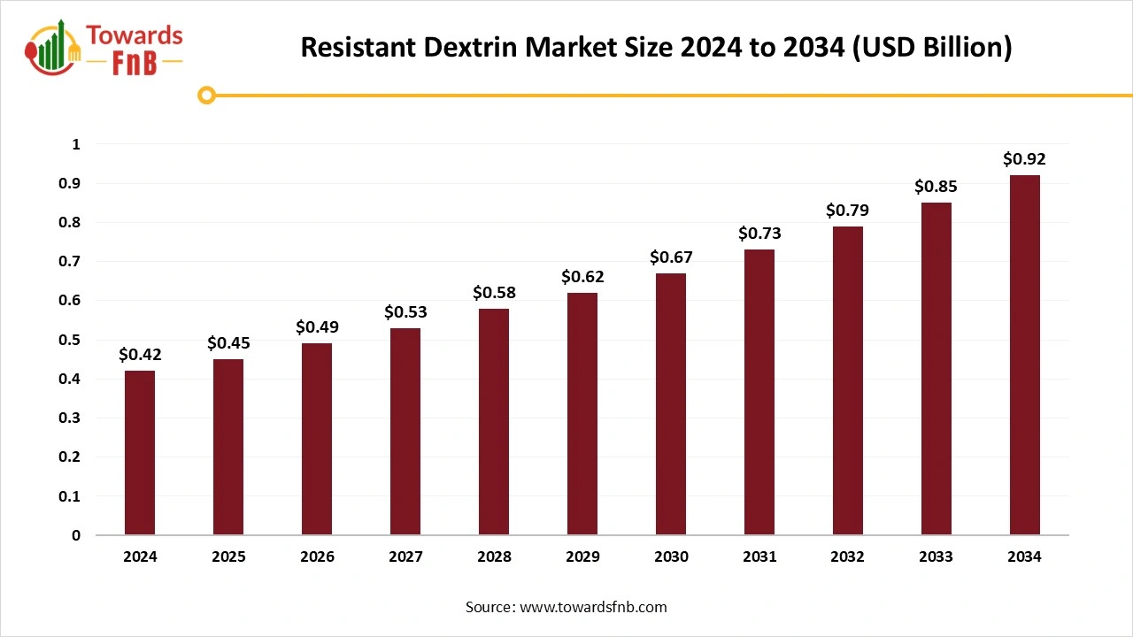 Resistant Dextrin Market Size 2025 to 2034