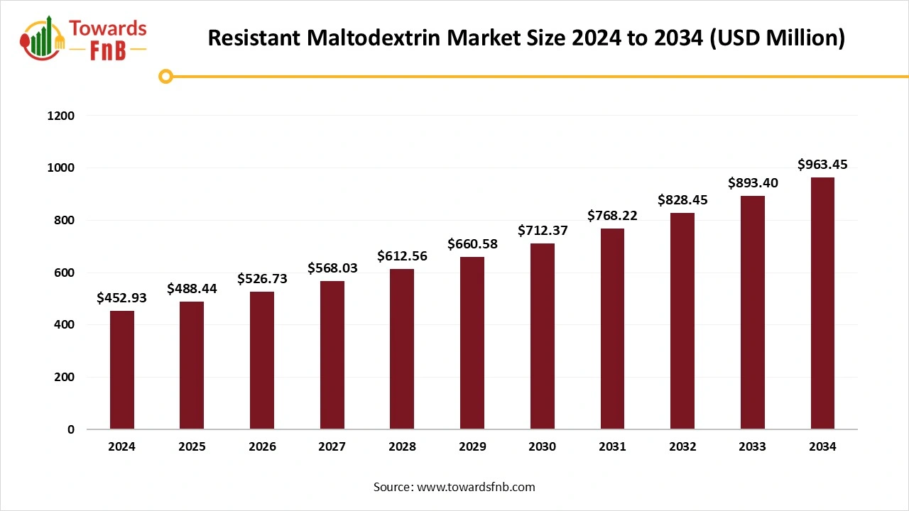 Resistant Maltodextrin Market Size 2025 to 2034