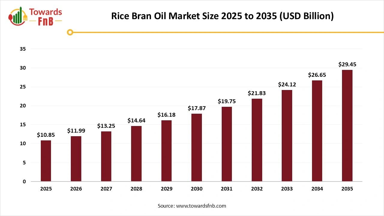 Rice Bran Oil Market Size 2025 to 2035 Rice Bran Oil Market Size 2025 to 2035