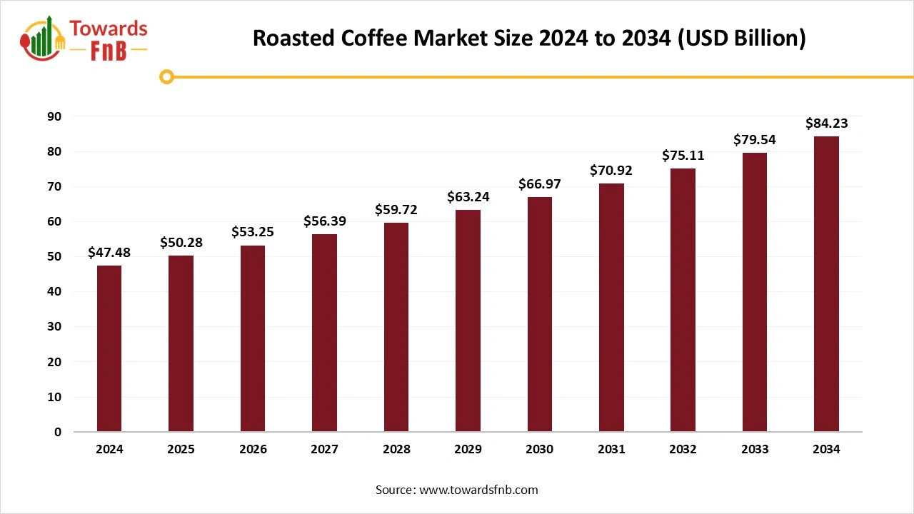 Roasted Coffee Market Size 2025 to 2034