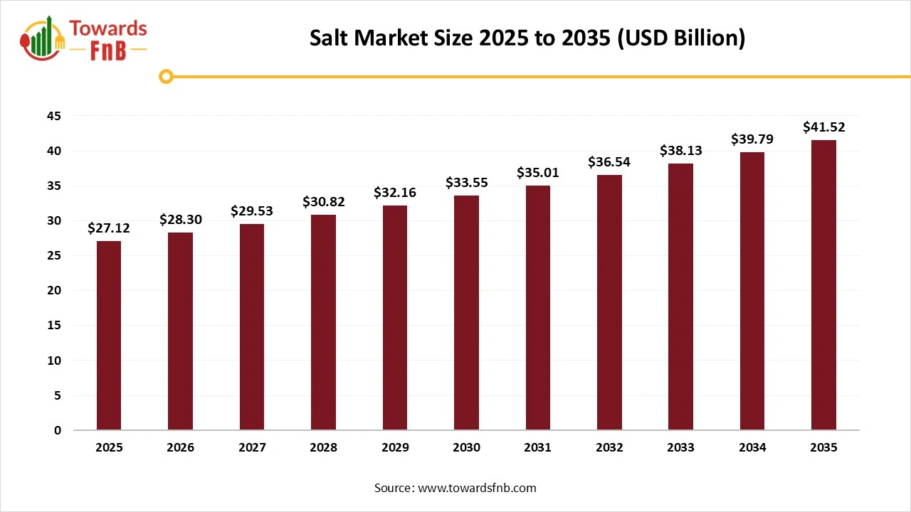 Salt Market Size 2025 to 2035