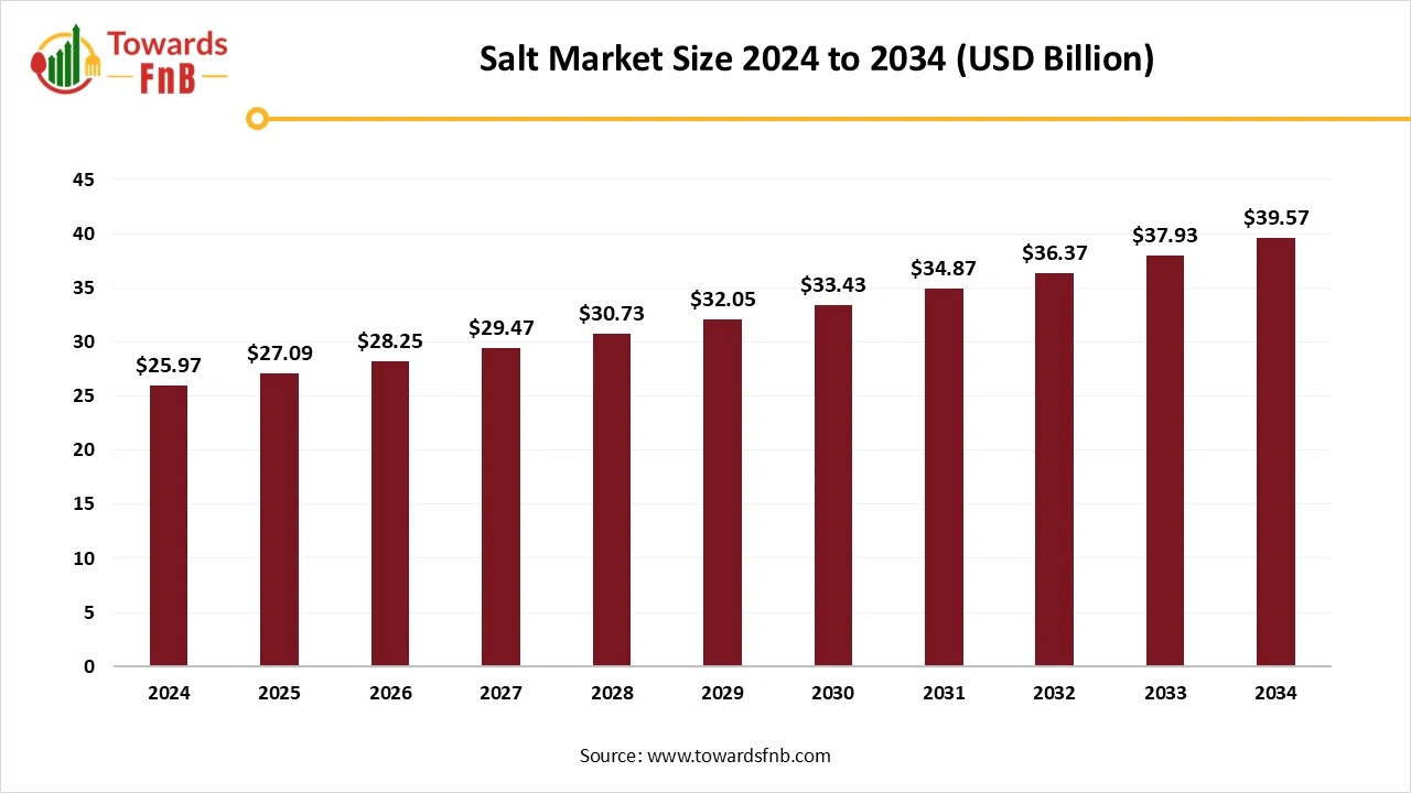 Salt Market Size 2025 to 2034