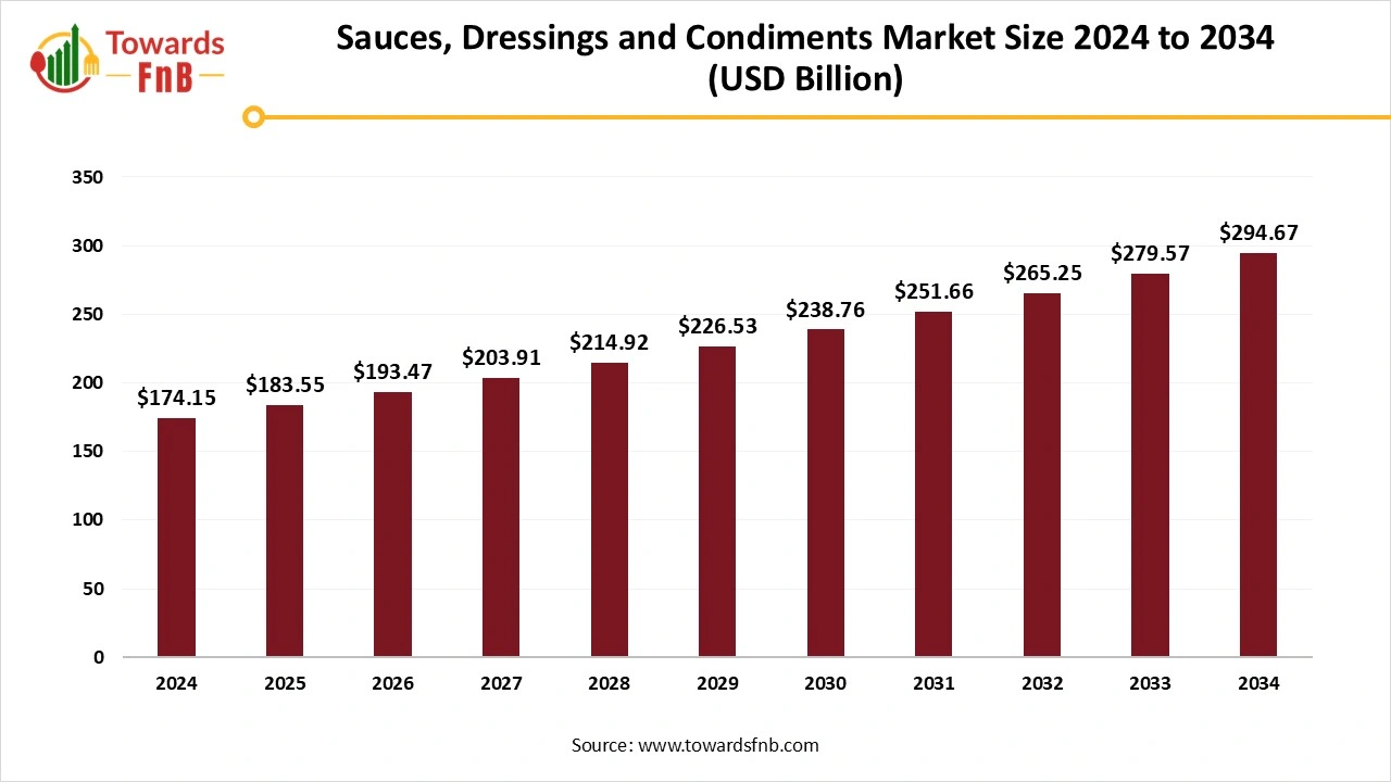 Sauces, Dressings, and Condiments Market Size 2025 to 2034