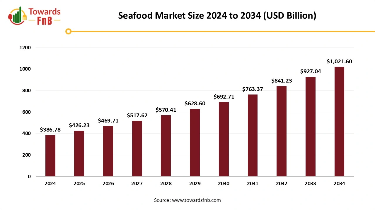 Seafood Market Size 2025 to 2034