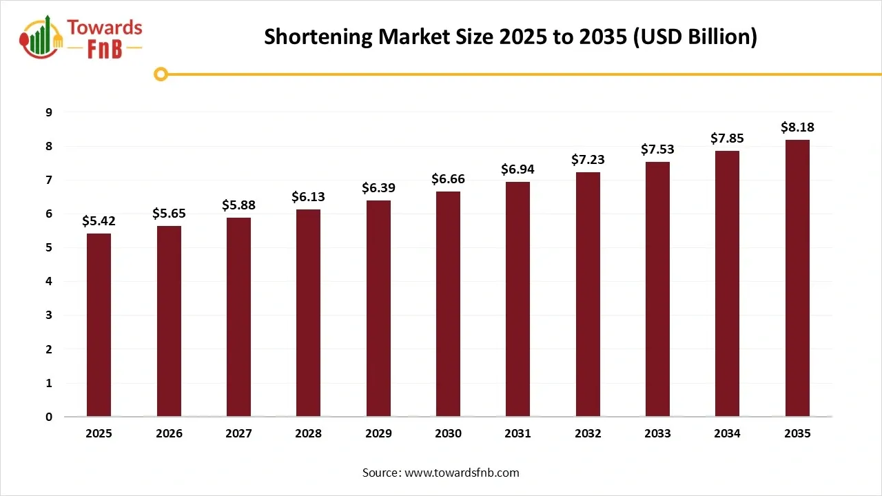 Shortening Market Size 2025 to 2035