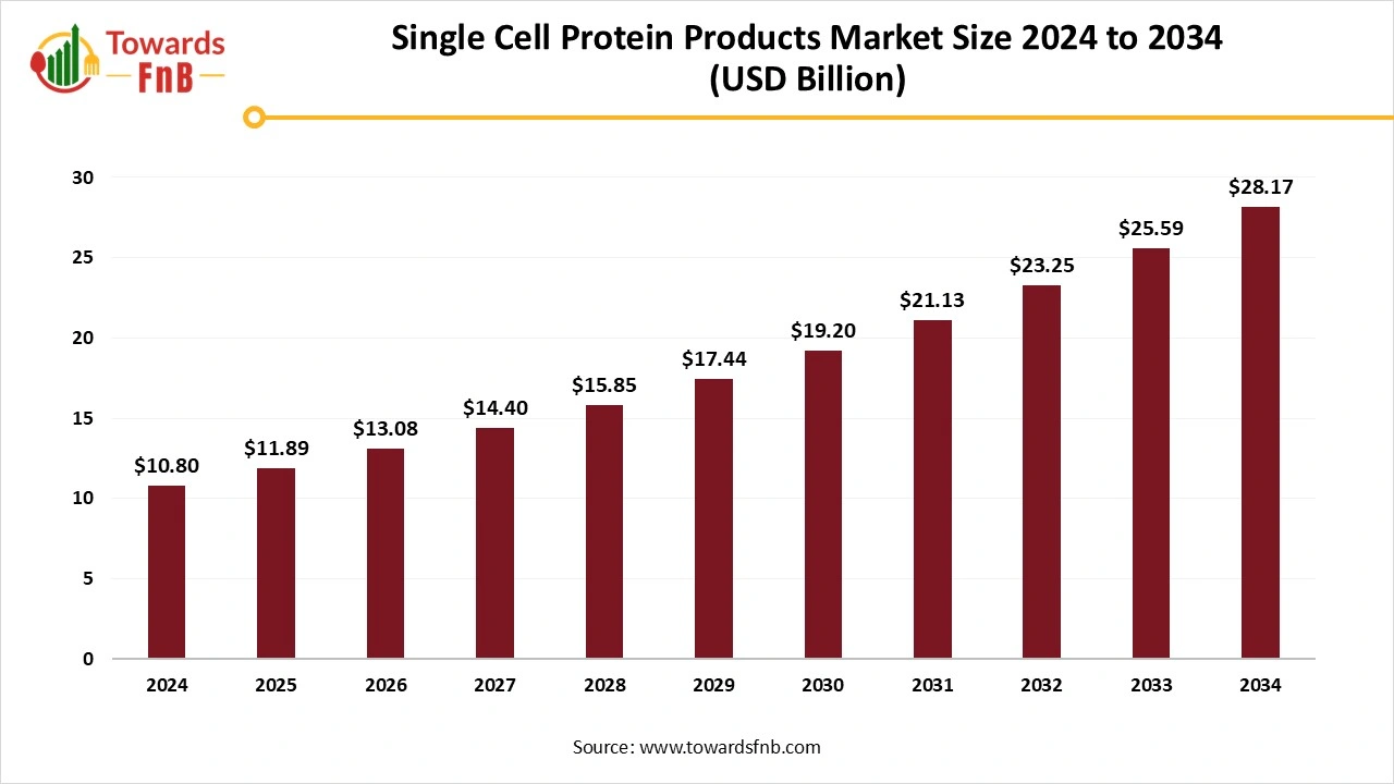 Single Cell Protein Products Market Size 2025 to 2034