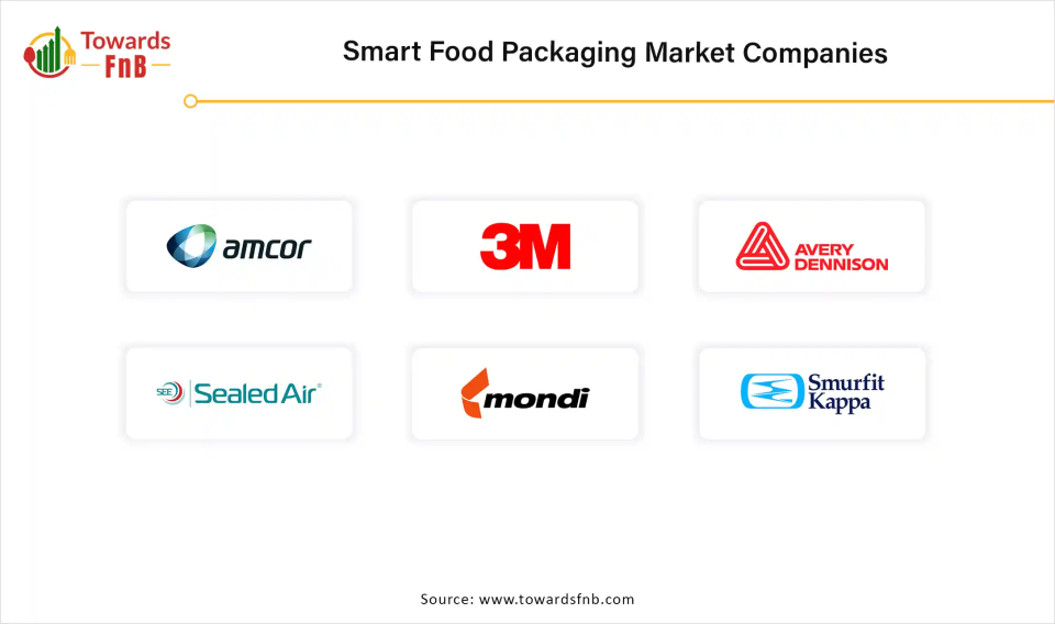 Smart Food Packaging Market Companies