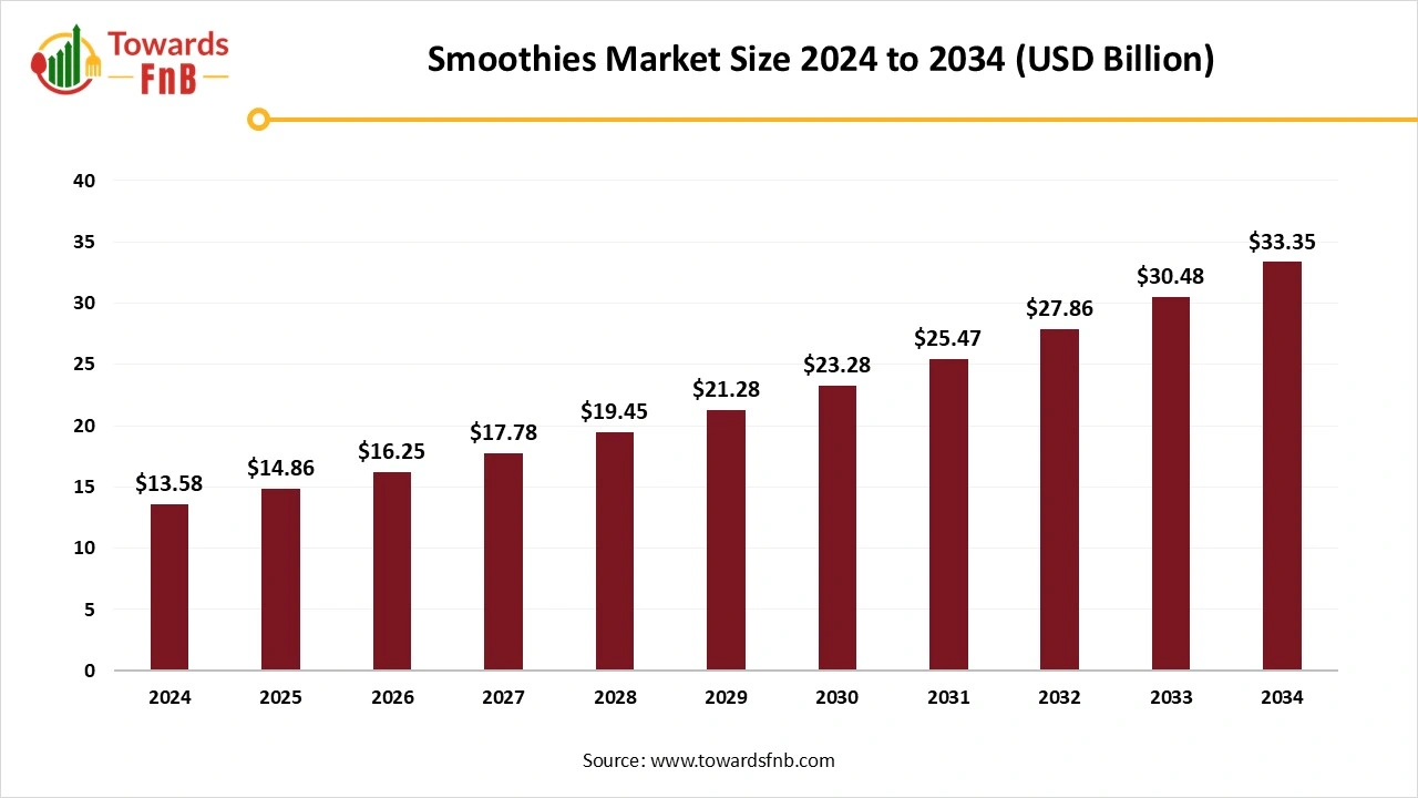 Smoothie Market Size 2025 to 2034
