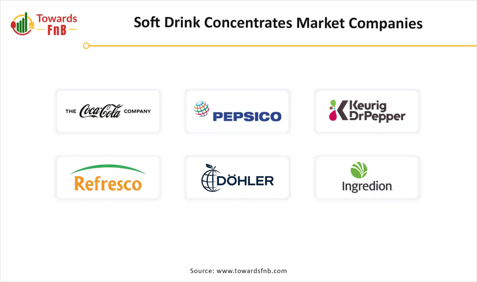 Soft Drink Concentrates Market Companies