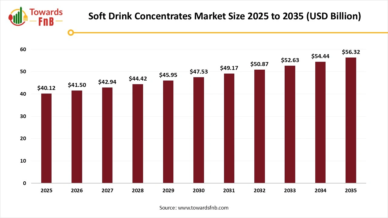 Soft Drink Concentrates Market Size 2025 to 2035