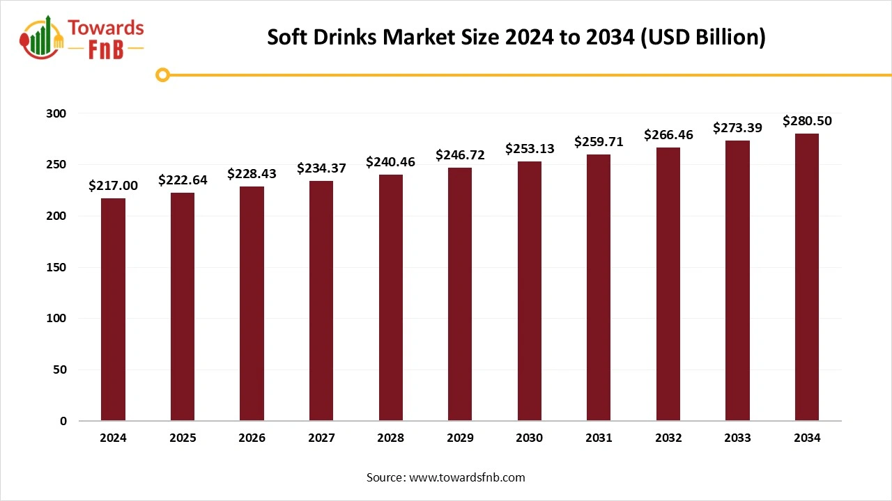 Soft Drinks Market Size 2025 to 2034