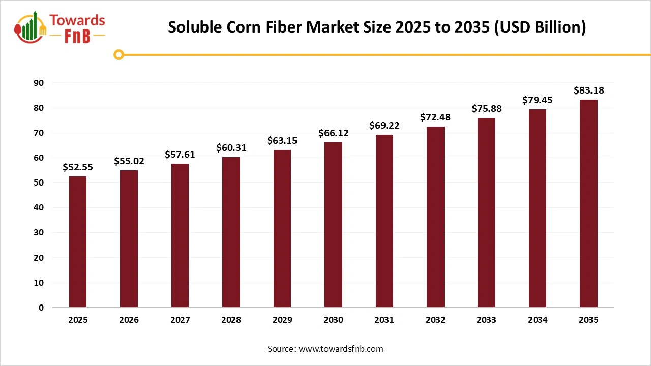 Soluble Corn Fiber Market Size 2025 to 2035