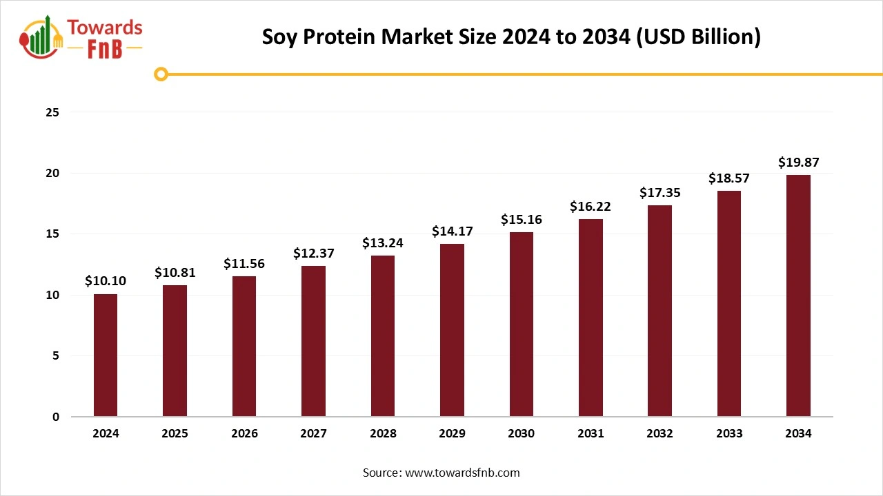 Soy Protein Market Size 2025 to 2034 Soy Protein Market Size 2025 to 2034