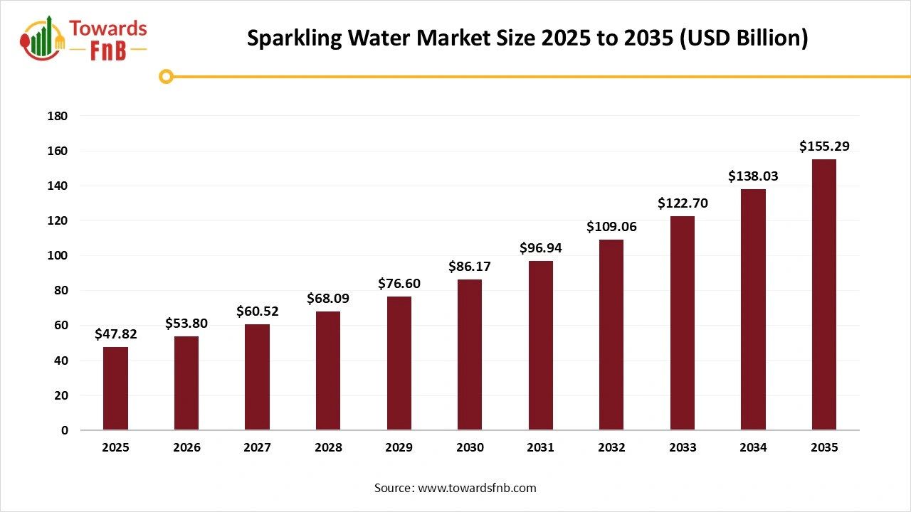 Sparkling Water Market Size 2025 to 2035 Sparkling Water Market Size 2025 to 2035