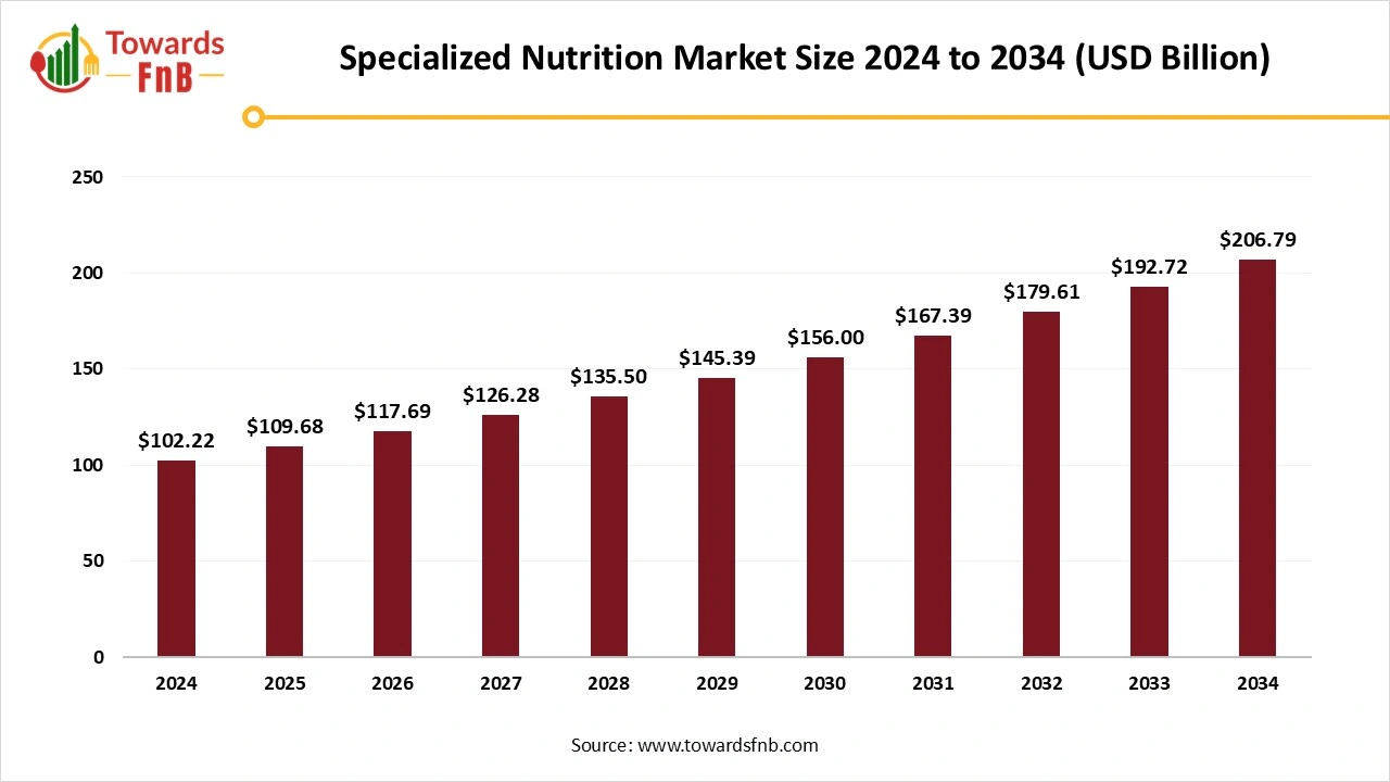 Specialized Nutrition Market Size 2025 to 2034